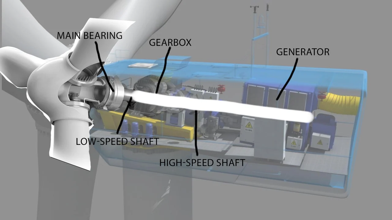 Annotated cutaway identifying the main bearing, low-speed shaft, gearbox, high-speed shaft, and generator.